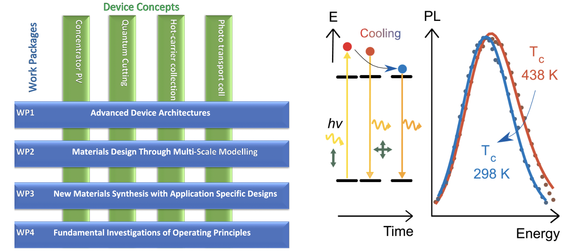 Advanced Device Concepts